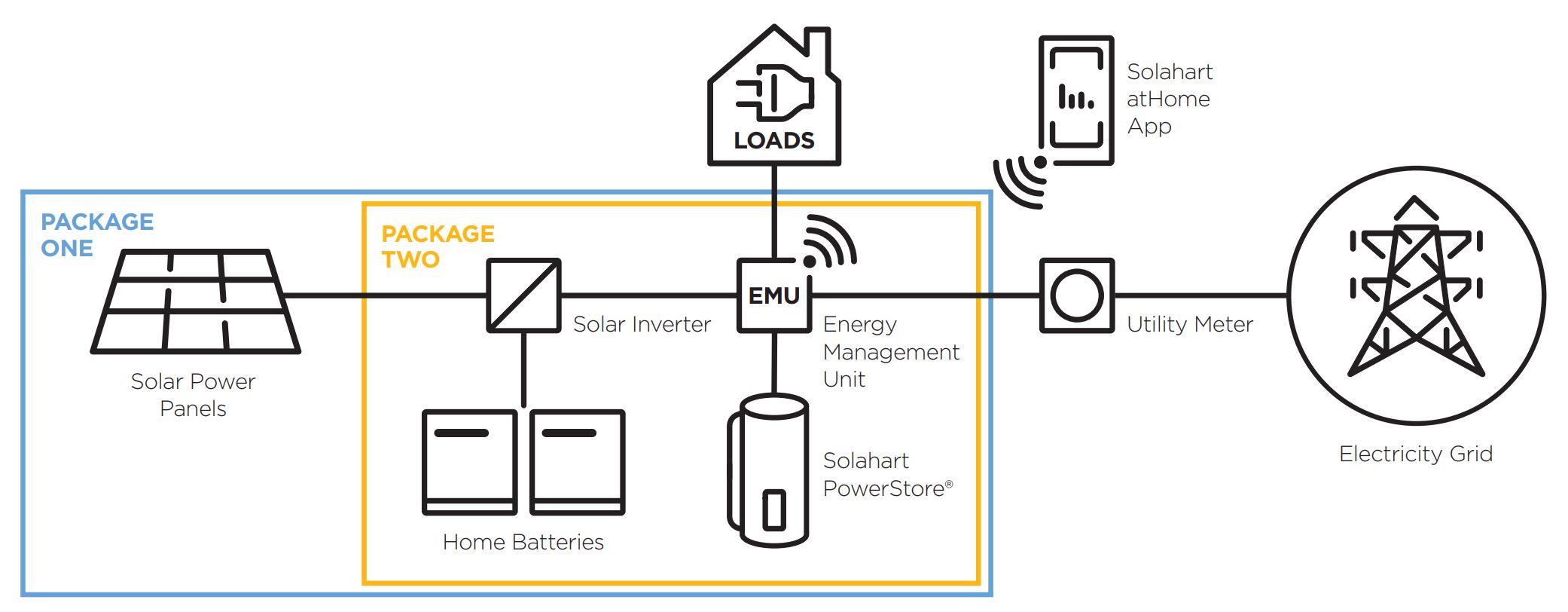solahart smart solar package energy flow graphic